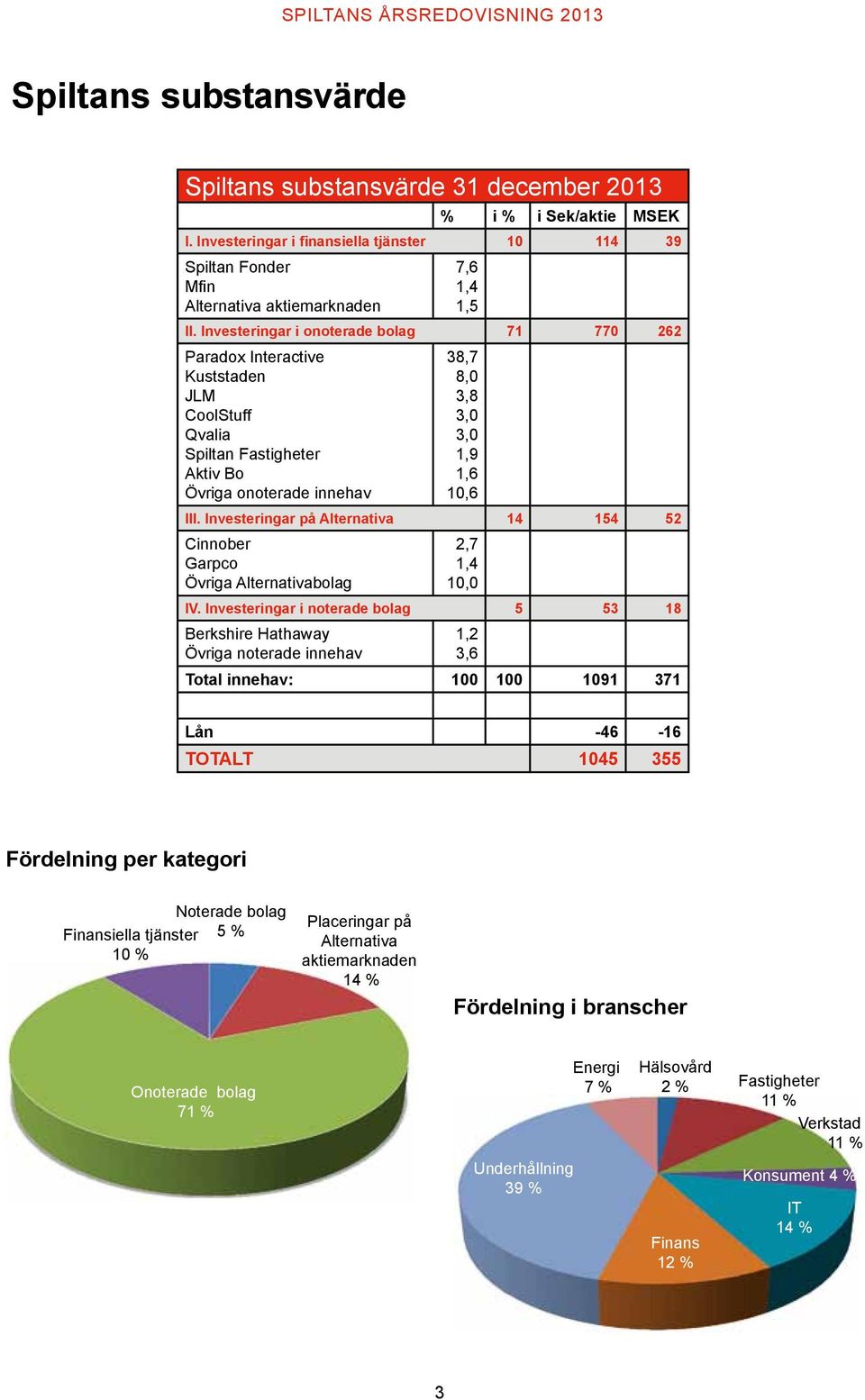 Investeringar på Alternativa 14 154 52 Cinnober Garpco Övriga Alternativabolag 2,7 1,4 10,0 IV.