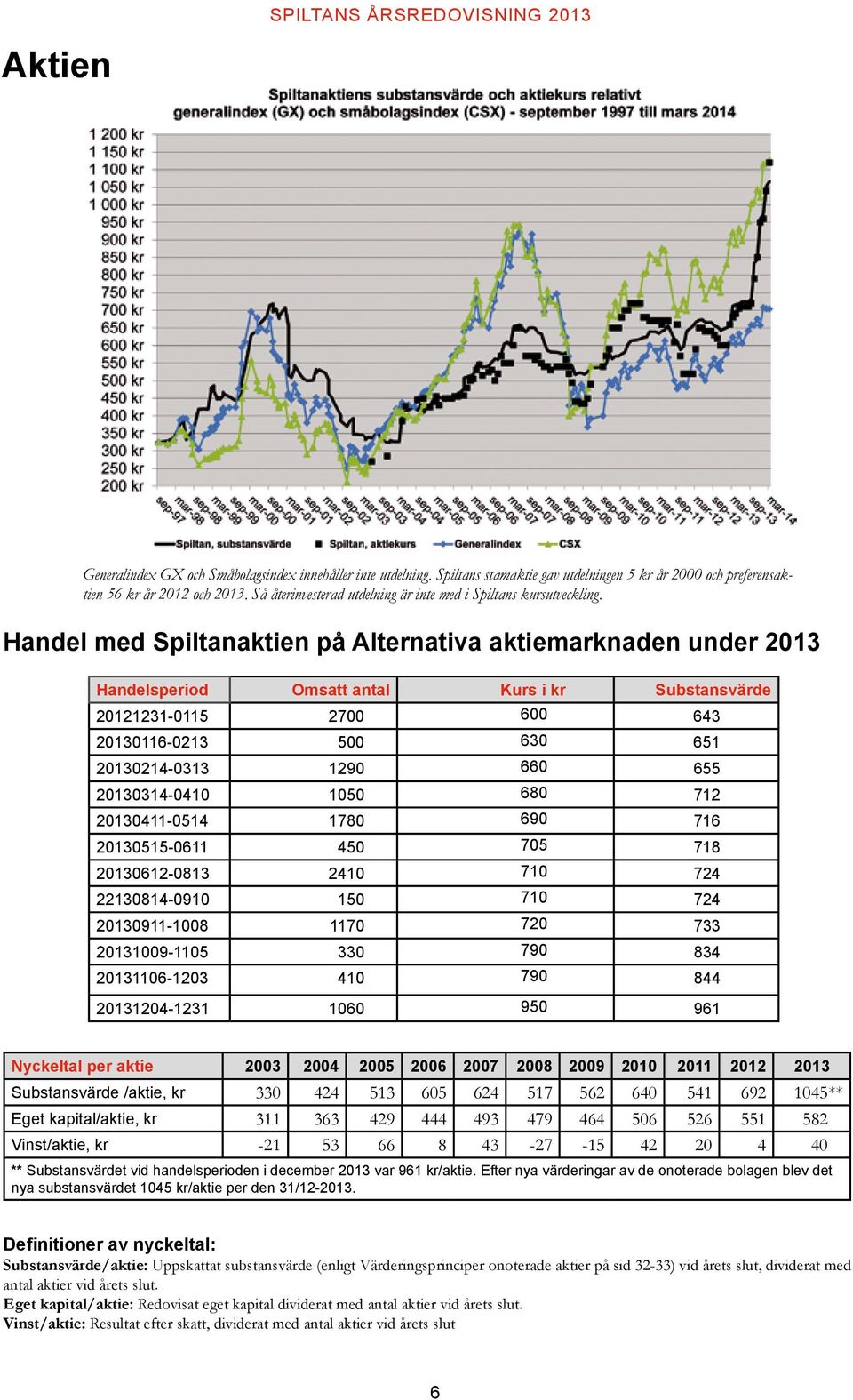 Handel med Spiltanaktien på Alternativa aktiemarknaden under 2013 Handelsperiod Omsatt antal Kurs i kr Substansvärde 20121231-0115 2700 600 643 20130116-0213 500 630 651 20130214-0313 1290 660 655