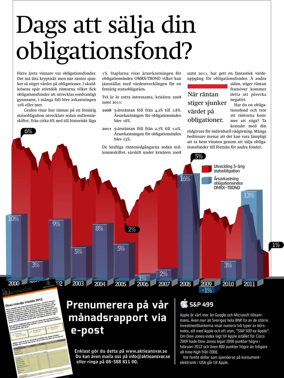 Grafen visar hur räntan på en femårig statsobligation utvecklats sedan millennieskiftet, från cirka 6% ned till historiskt låga 6% 1%.