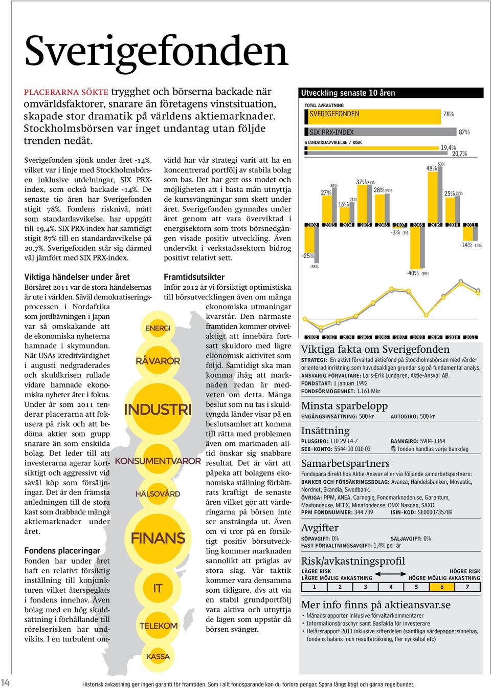 De senaste tio åren har Sverigefonden stigit 78%. Fondens risknivå, mätt som standardavvikelse, har upp gått till 19,4%. SIX PRX-index har samtidigt stigit 87% till en standardavvikelse på 20,7%.