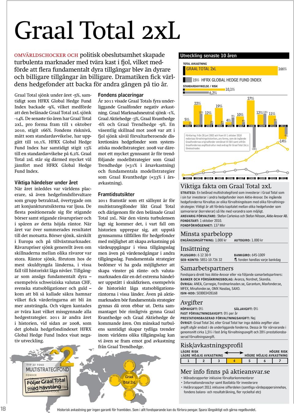 Graal Total sjönk under året -5%, samtidigt som HFRX Global Hedge Fund Index backade -9%, vilket medförde att den belånade Graal Total 2xL sjönk -14%.