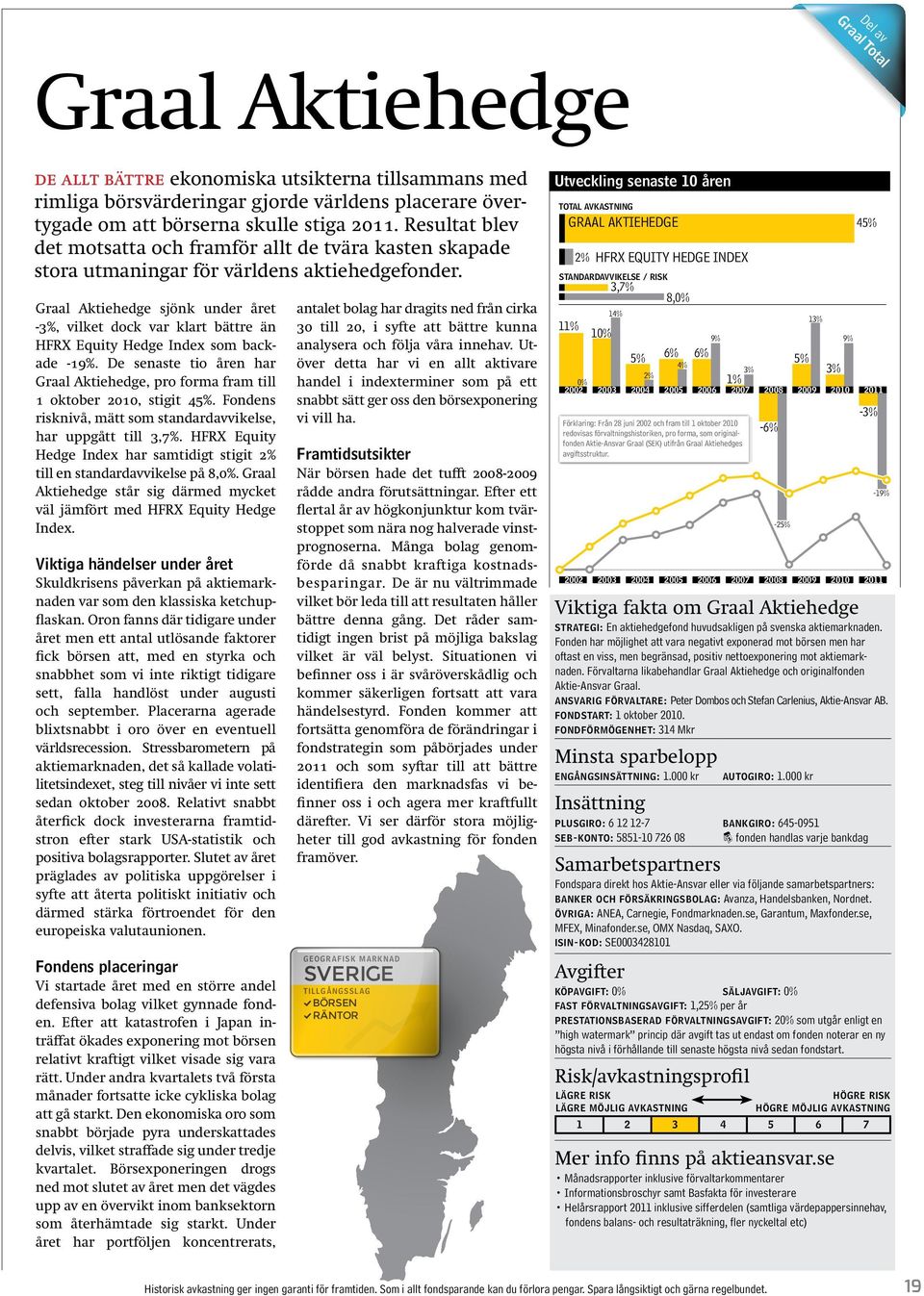 Graal Aktiehedge sjönk under året -3%, vilket dock var klart bättre än HFRX Equity Hedge Index som backade -19%.