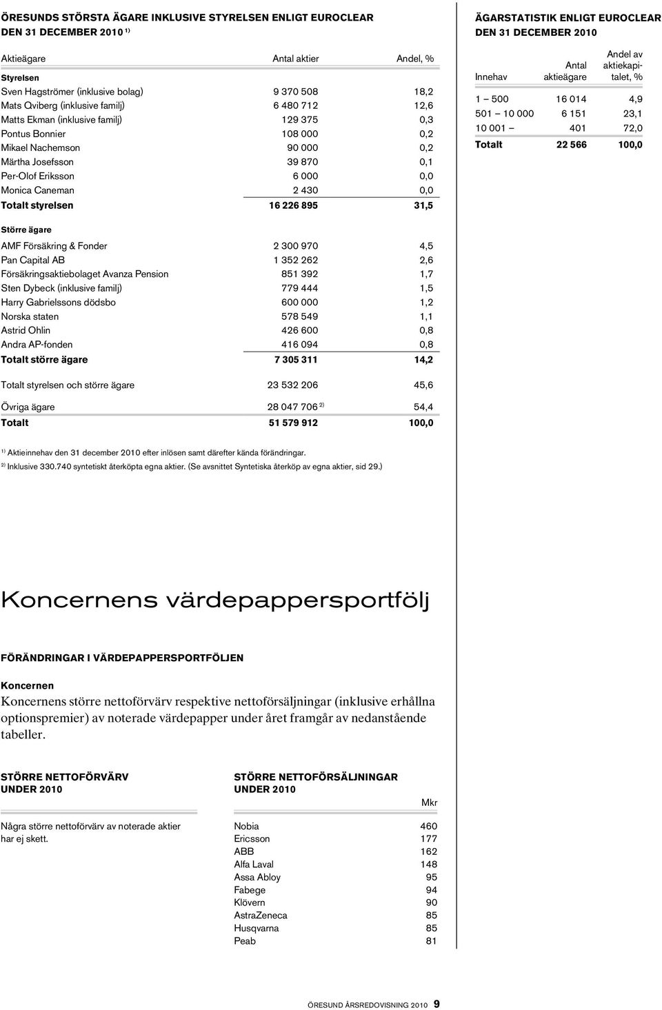 0,0 Totalt styrelsen 16 226 895 31,5 Ägarstatistik enligt euroclear den 31 december 2010 Andel av Antal aktiekapi- Innehav aktieägare talet, % 1 500 16 014 4,9 501 10 000 6 151 23,1 10 001 401 72,0