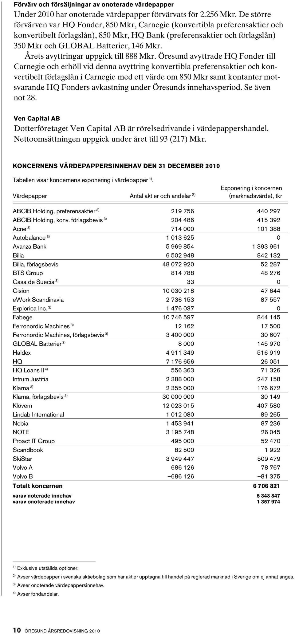 Årets avyttringar uppgick till 888 Mkr.