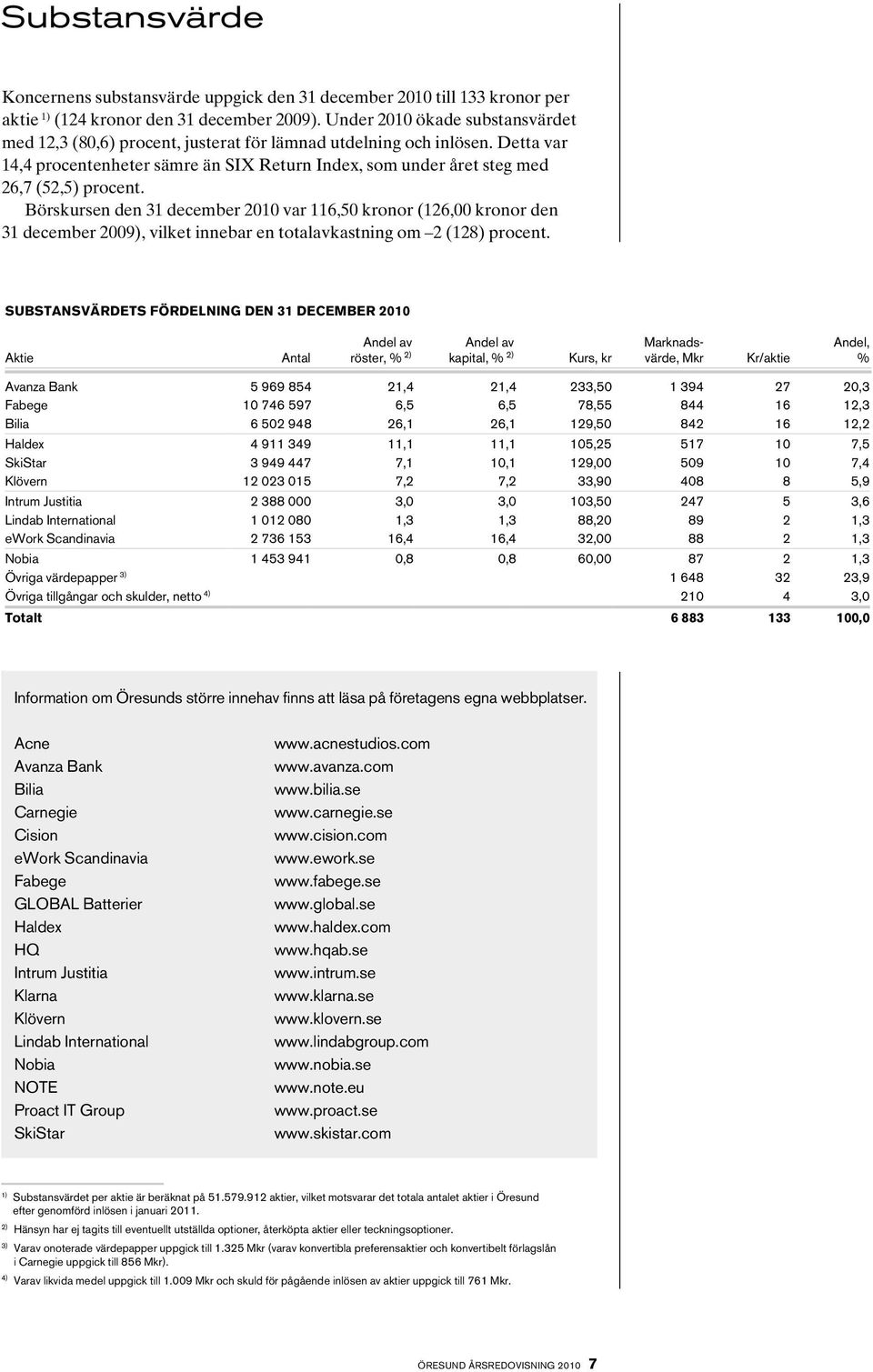 Detta var 14,4 procentenheter sämre än SIX Return Index, som under året steg med 26,7 (52,5) procent.