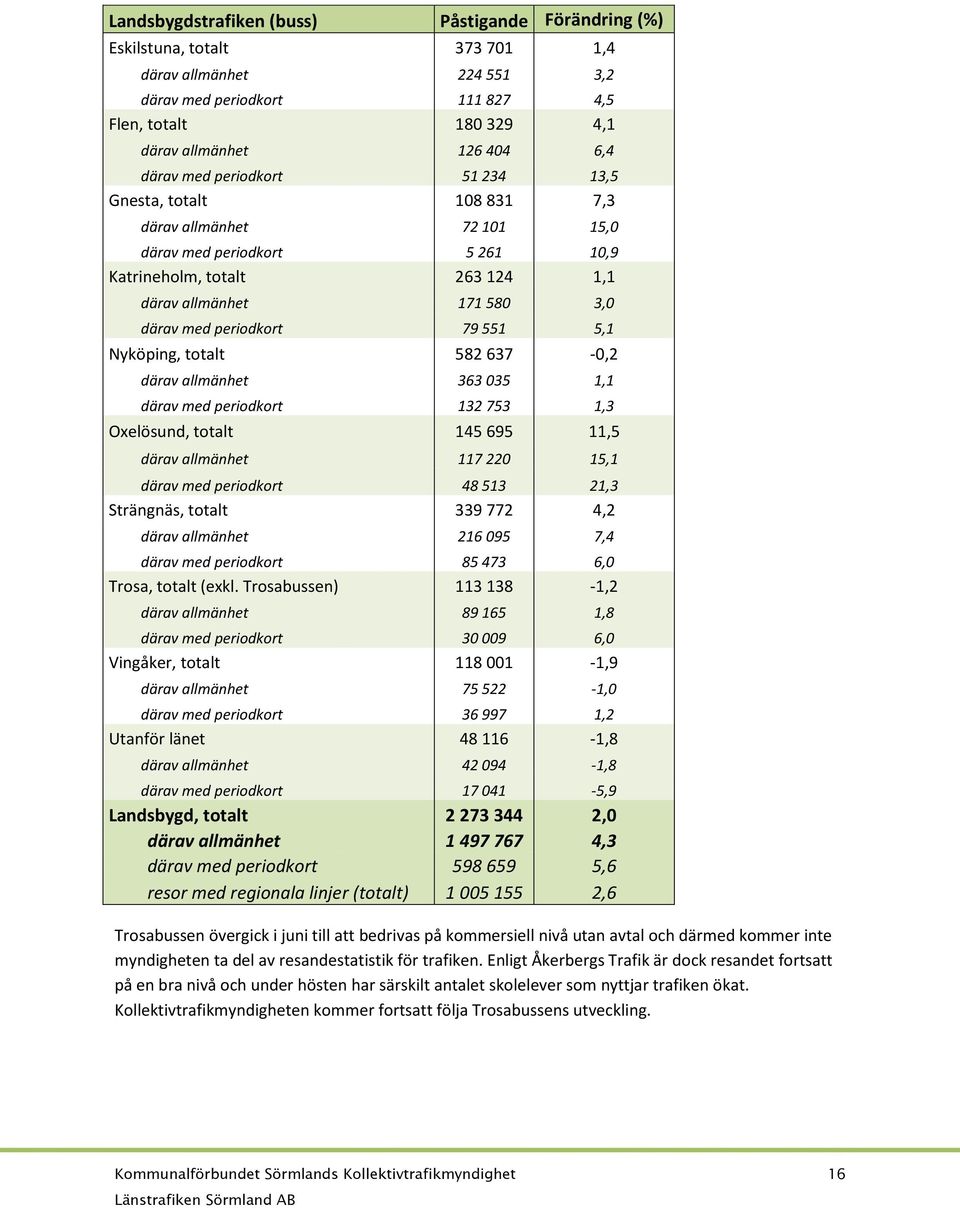 periodkort 79 551 5,1 Nyköping, totalt 582 637-0,2 därav allmänhet 363 035 1,1 därav med periodkort 132 753 1,3 Oxelösund, totalt 145 695 11,5 därav allmänhet 117 220 15,1 därav med periodkort 48 513