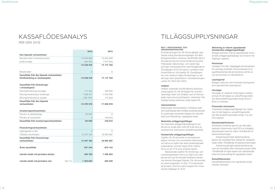 Ökning/minskning varulager -171 635-169 922 Ökning/minskning av fordringar 1 028 417-1 516 495 Ökning/minskning av skulder -798 7241 117 564 Kassaflöde från den löpande verksamheten -12 470 018-11