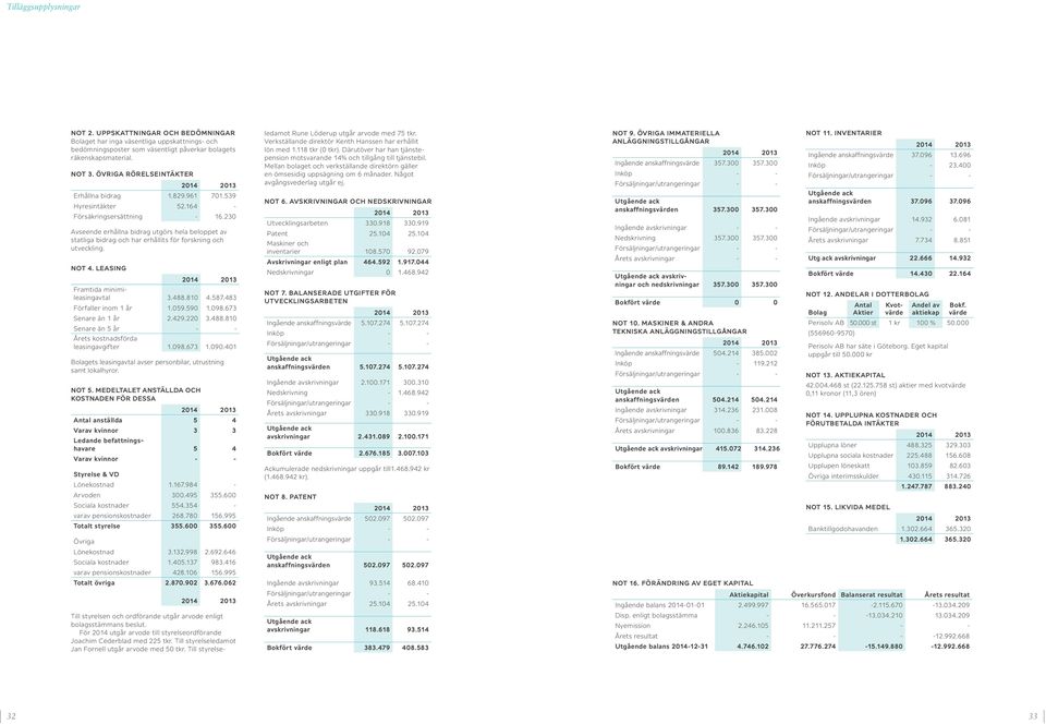 230 Avseende erhållna bidrag utgörs hela beloppet av statliga bidrag och har erhållits för forskning och utveckling. NOT 4. LEASING Framtida minimileasingavtal 3.488.810 4.587.