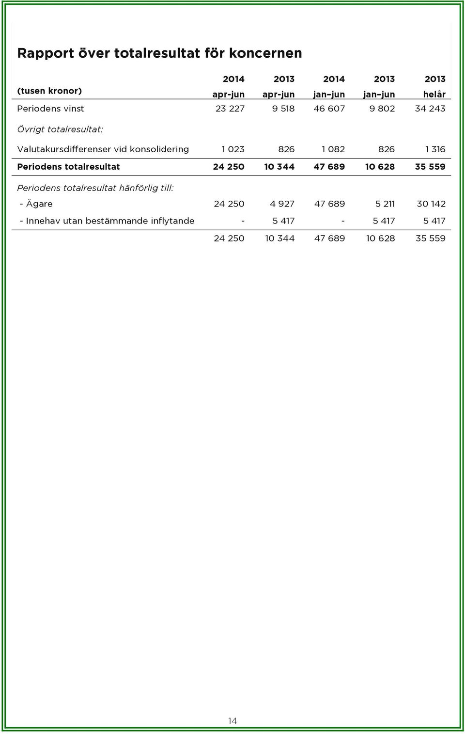 082 826 1 316 Periodens totalresultat 24 250 10 344 47 689 10 628 35 559 Periodens totalresultat hänförlig till: - Ägare