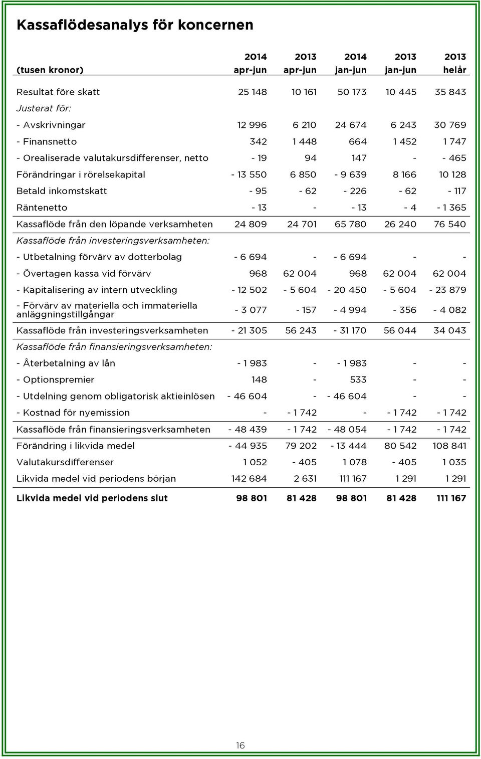 Betald inkomstskatt - 95-62 - 226-62 - 117 Räntenetto - 13 - - 13-4 - 1 365 Kassaflöde från den löpande verksamheten 24 809 24 701 65 780 26 240 76 540 Kassaflöde från investeringsverksamheten: -