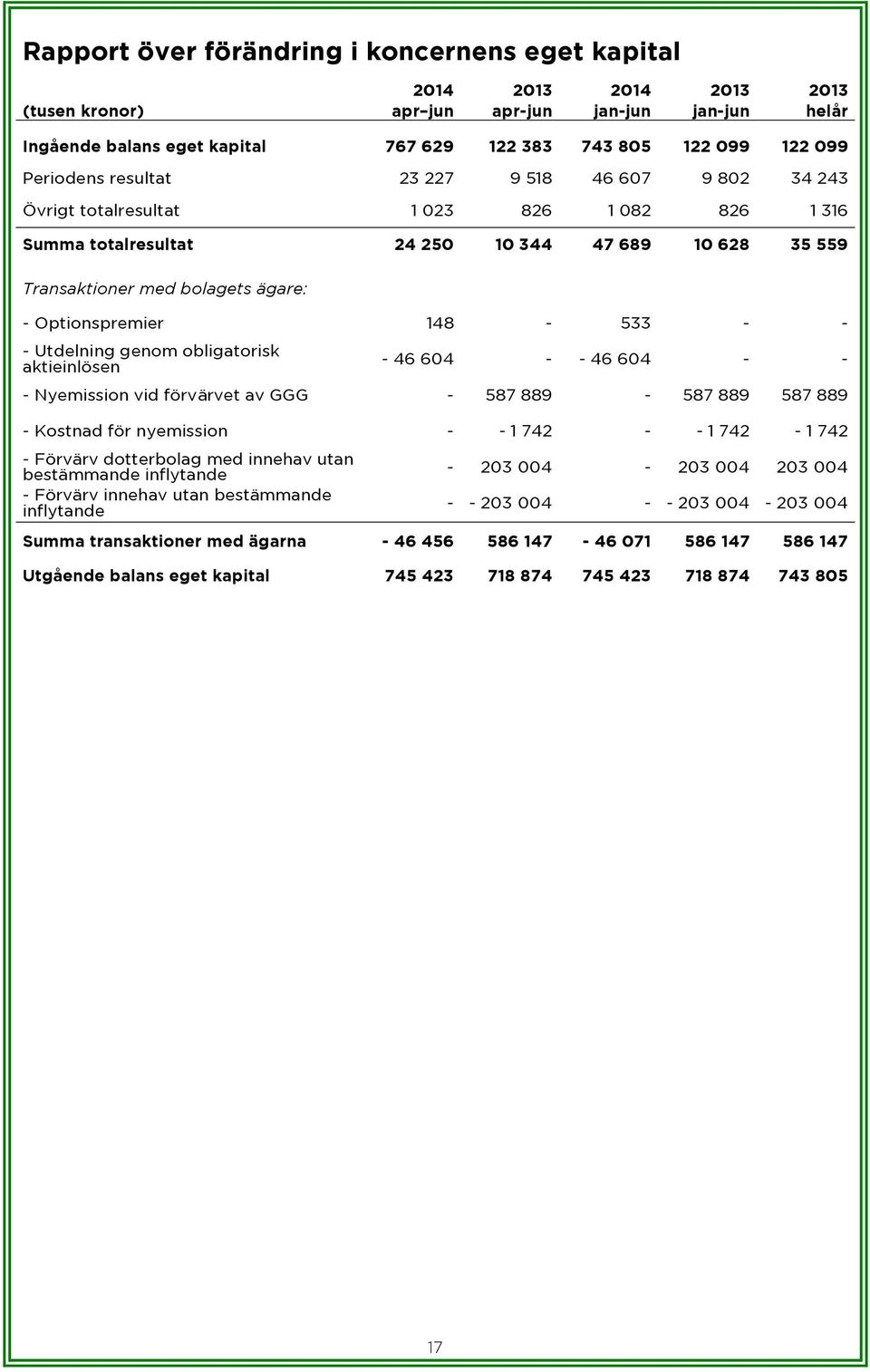 Optionspremier 148-533 - - - Utdelning genom obligatorisk aktieinlösen - 46 604 - - 46 604 - - - Nyemission vid förvärvet av GGG - 587 889-587 889 587 889 - Kostnad för nyemission - - 1 742 - - 1