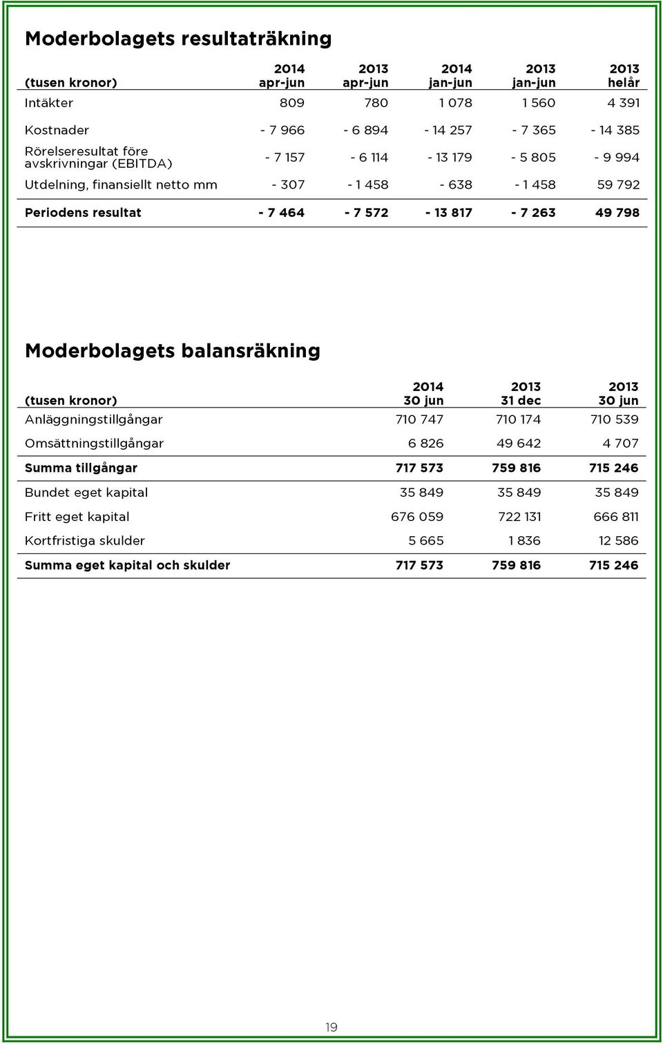 798 Moderbolagets balansräkning 2014 2013 2013 (tusen kronor) 30 jun 31 dec 30 jun Anläggningstillgångar 710 747 710 174 710 539 Omsättningstillgångar 6 826 49 642 4 707 Summa tillgångar 717