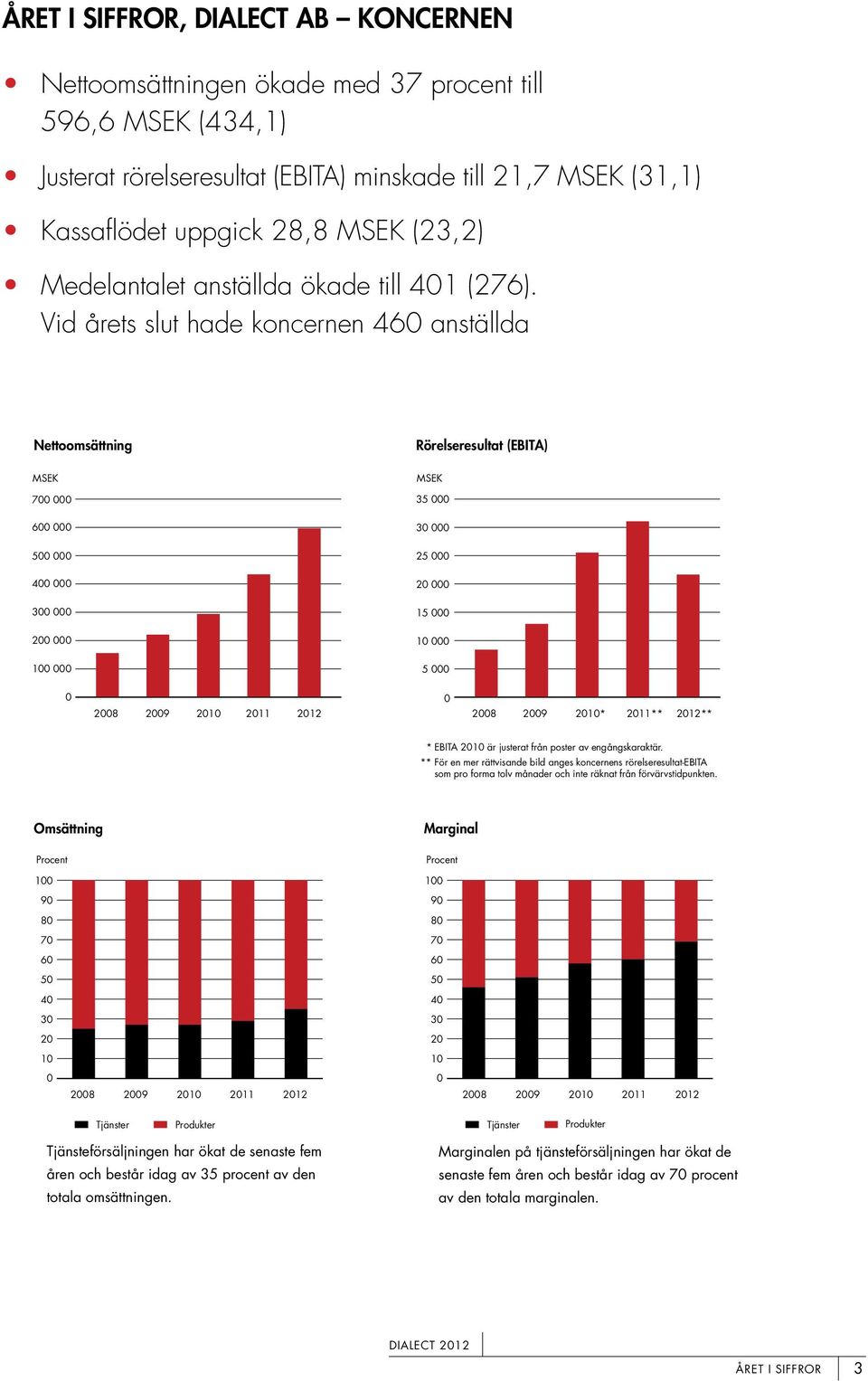 Vid årets slut hade koncernen 460 anställda Nettoomsättning Rörelseresultat (EBITA) Nettoomsättning Rörelseresultat MSEK (EBITA) Rörelseresultat (EBITA) Nettoomsättning MSEK Nettoomsättning MSEK 700