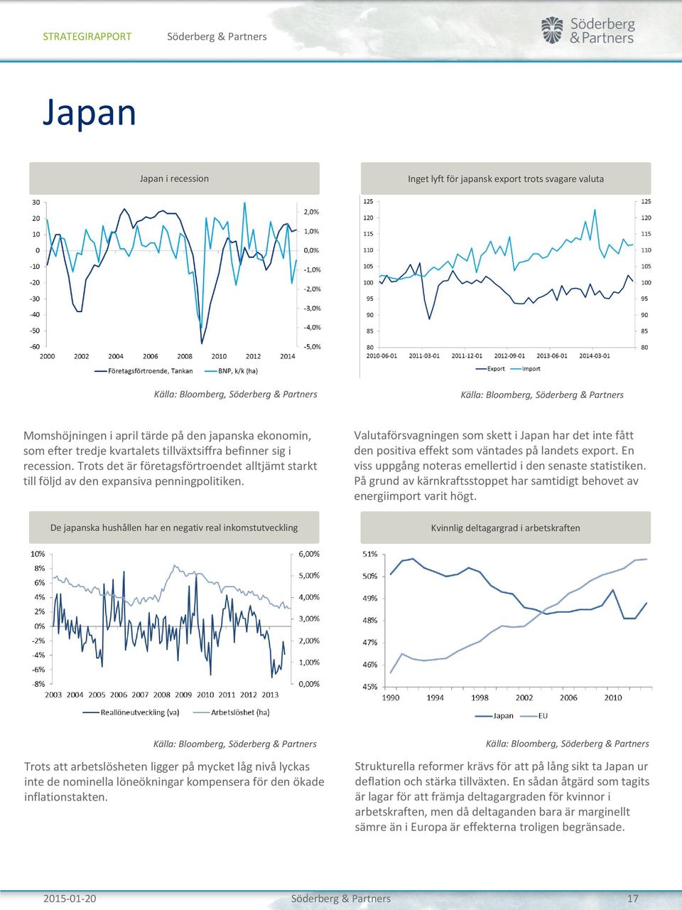 De japanska hushållen har en negativ real inkomstutveckling Valutaförsvagningen som skett i Japan har det inte fått den positiva effekt som väntades på landets export.