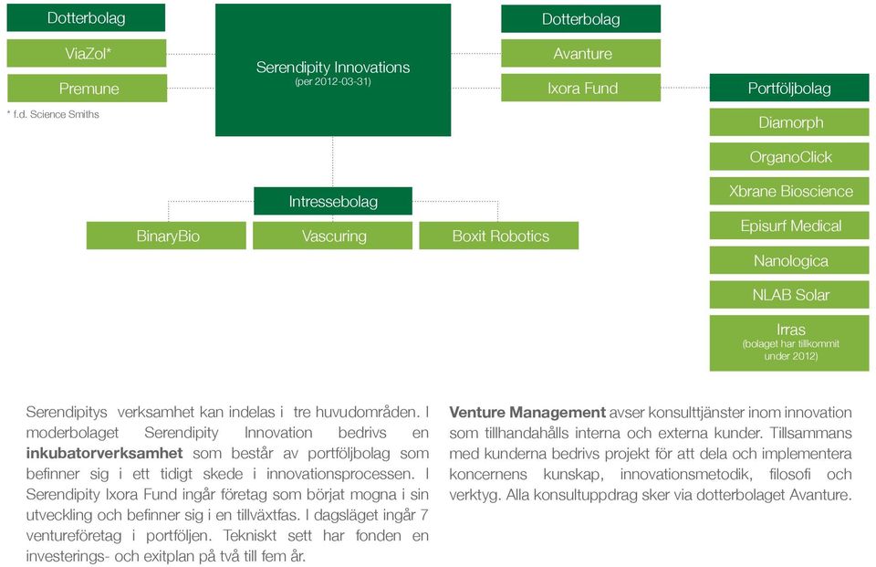 visning 2011 Org.nr 556672-4893 3 Dotterbolag Dotterbolag ViaZol* Premune pity Innovations (per 2012-03-31) Avanture Ixora Fund 