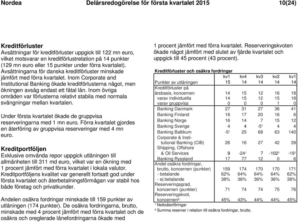 Inom Corporate and Institutional Banking ökade kreditförlusterna något, men ökningen avsåg endast ett fåtal lån.