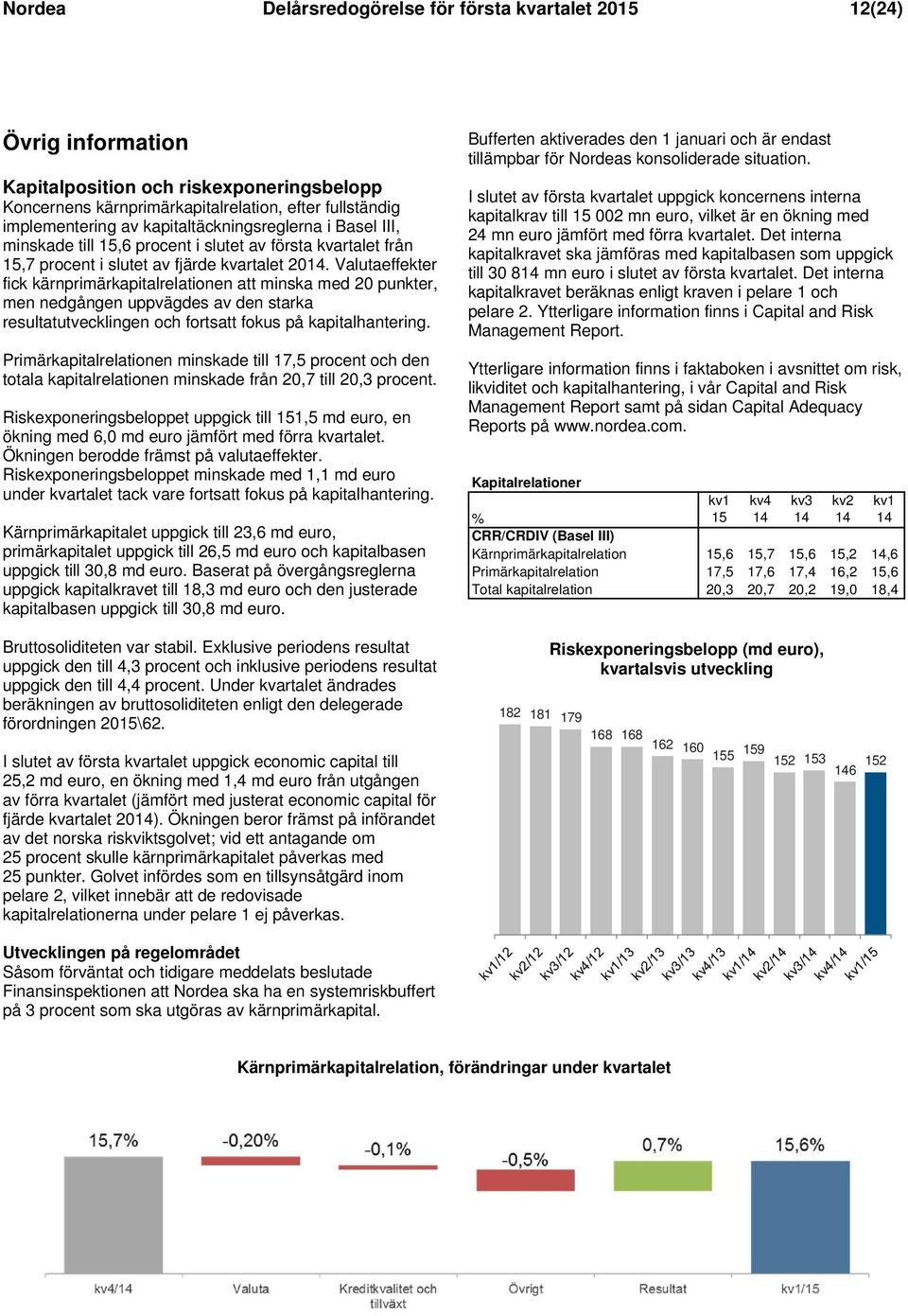 Valutaeffekter fick kärnprimärkapitalrelationen att minska med 20 punkter, men nedgången uppvägdes av den starka resultatutvecklingen och fortsatt fokus på kapitalhantering.