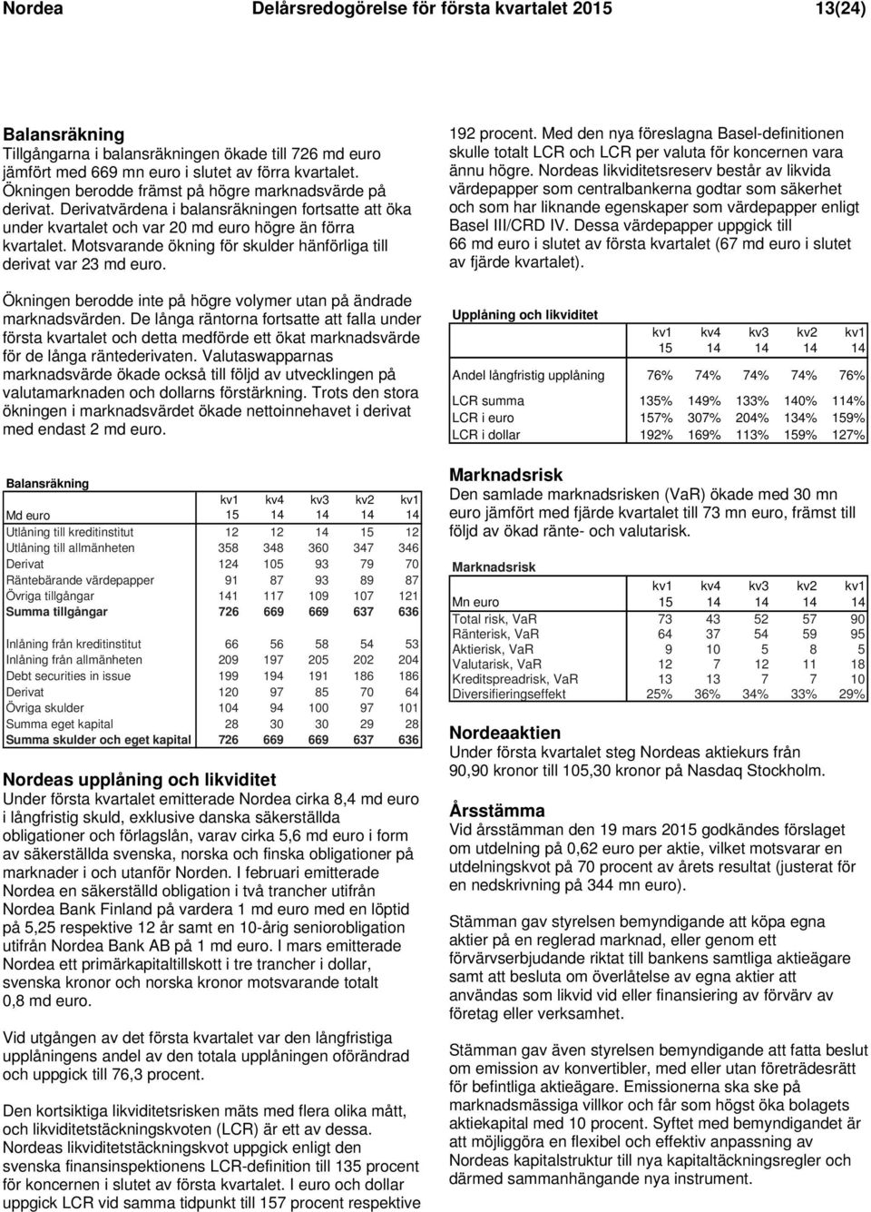 Motsvarande ökning för skulder hänförliga till derivat var 23 md euro. Ökningen berodde inte på högre volymer utan på ändrade marknadsvärden.