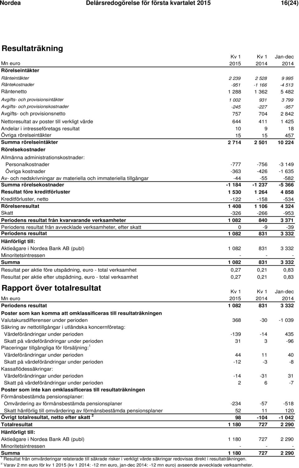 verkligt värde 4 644 411 1 425 Andelar i intresseföretags resultat 10 9 18 Övriga rörelseintäkter 15 15 457 Summa rörelseintäkter 2 7 2 501 10 224 Rörelsekostnader Allmänna administrationskostnader: