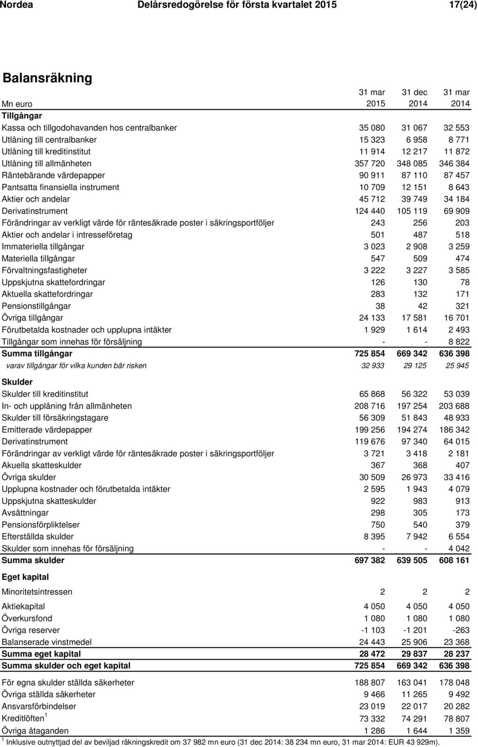 Pantsatta finansiella instrument 10 709 12 151 8 643 Aktier och andelar 45 712 39 749 34 184 Derivatinstrument 124 440 105 119 69 909 Förändringar av verkligt värde för räntesäkrade poster i