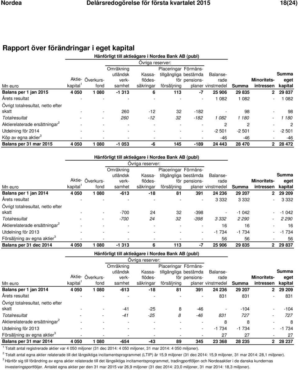 Balans per 1 jan 2015 4 050 1 080-1 313 6 113-7 25 906 29 835 2 29 837 Årets resultat - - - - - - 1 082 1 082-1 082 Övrigt totalresultat, netto efter skatt - - 260-12 32-182 - 98-98 Totalresultat - -