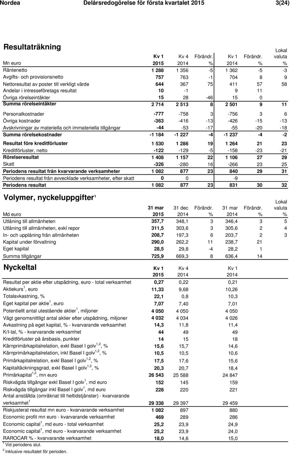 intresseföretags resultat 10-1 9 11 Övriga rörelseintäkter 15 28-46 15 0 Summa rörelseintäkter 2 7 2 513 8 2 501 9 11 Personalkostnader -777-758 3-756 3 6 Övriga kostnader -363-416 -13-426 -15-13