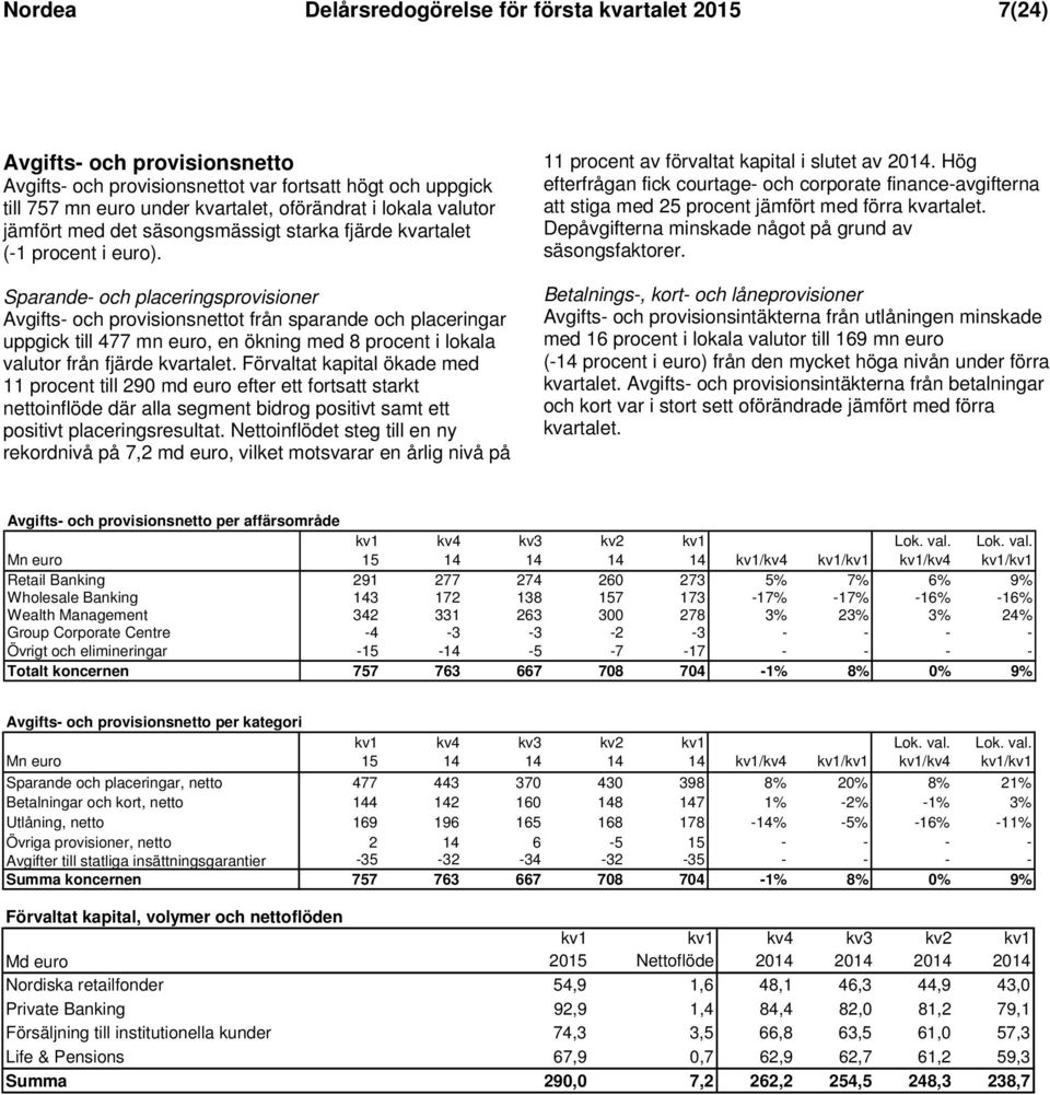 Sparande- och placeringsprovisioner Avgifts- och provisionsnettot från sparande och placeringar uppgick till 477 mn euro, en ökning med 8 procent i lokala valutor från fjärde kvartalet.