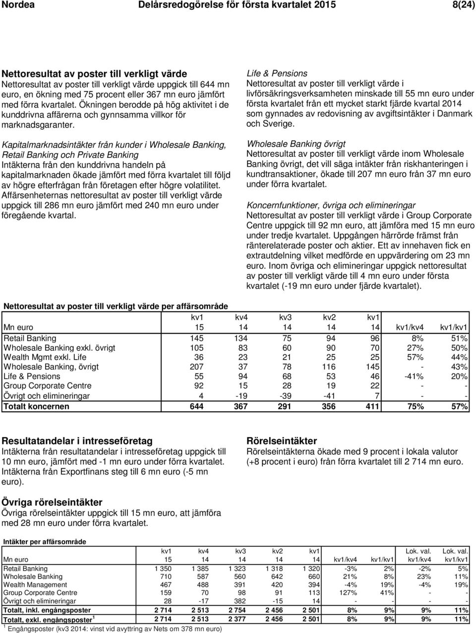 Kapitalmarknadsintäkter från kunder i Wholesale Banking, Retail Banking och Private Banking Intäkterna från den kunddrivna handeln på kapitalmarknaden ökade jämfört med förra kvartalet till följd av