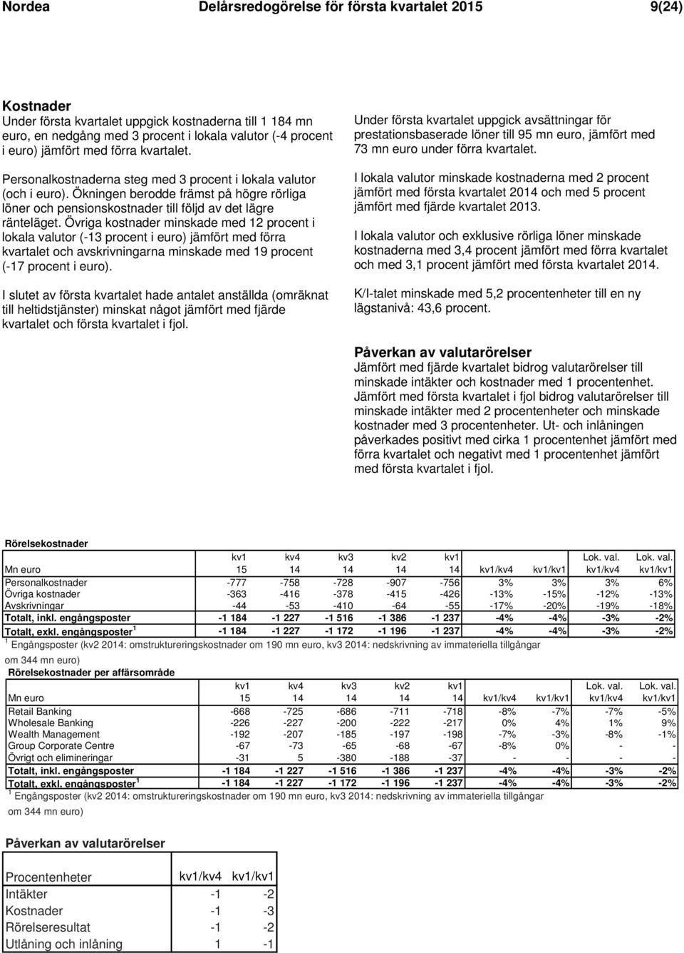 Övriga kostnader minskade med 12 procent i lokala valutor (-13 procent i euro) jämfört med förra kvartalet och avskrivningarna minskade med 19 procent (-17 procent i euro).