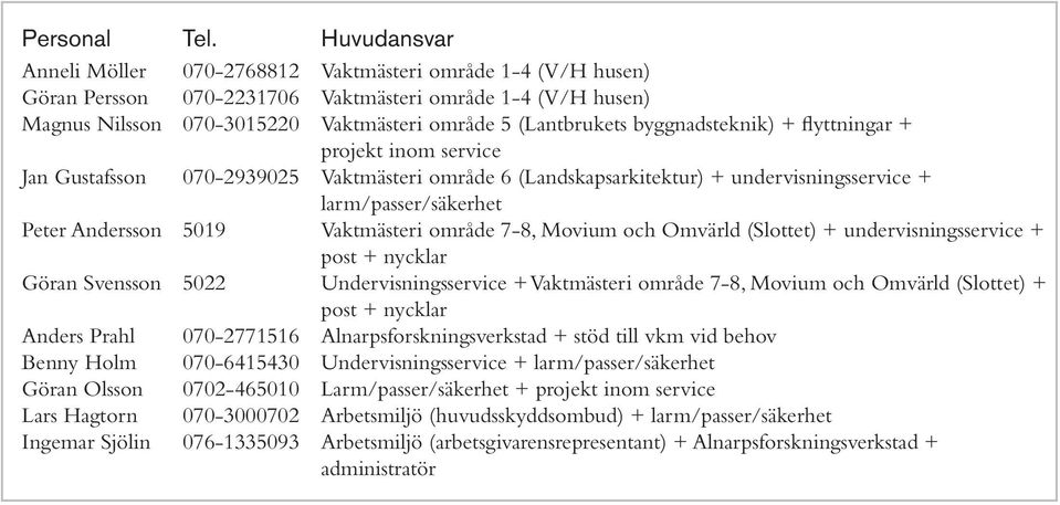 byggnadsteknik) + flyttningar + projekt inom service Jan Gustafsson 070-2939025 Vaktmästeri område 6 (Landskapsarkitektur) + undervisningsservice + larm/passer/säkerhet Peter Andersson 5019