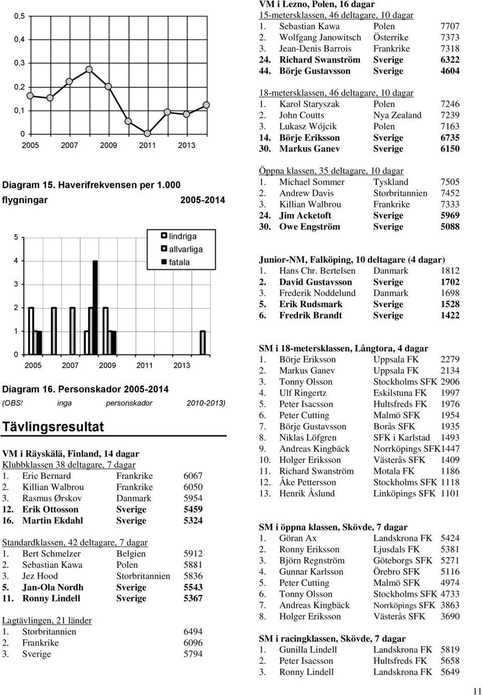 Börje Gustavsson Sverige 464 18-metersklassen, 46 deltagare, 1 dagar 1. Karol Staryszak Polen 7246 2. John Coutts Nya Zealand 7239 3. Lukasz Wójcik Polen 7163 14. Börje Eriksson Sverige 6735 3.