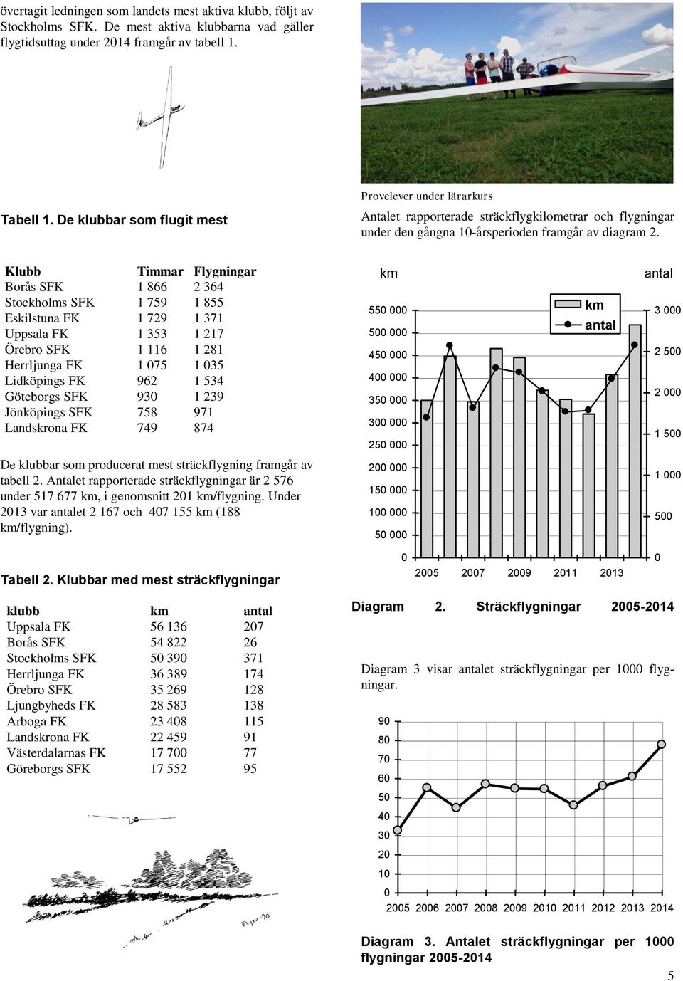 Klubb Timmar Flygningar Borås SFK 1 866 2 364 Stockholms SFK 1 759 1 855 Eskilstuna FK 1 729 1 371 Uppsala FK 1 353 1 217 Örebro SFK 1 116 1 281 Herrljunga FK 1 75 1 35 Lidköpings FK 962 1 534