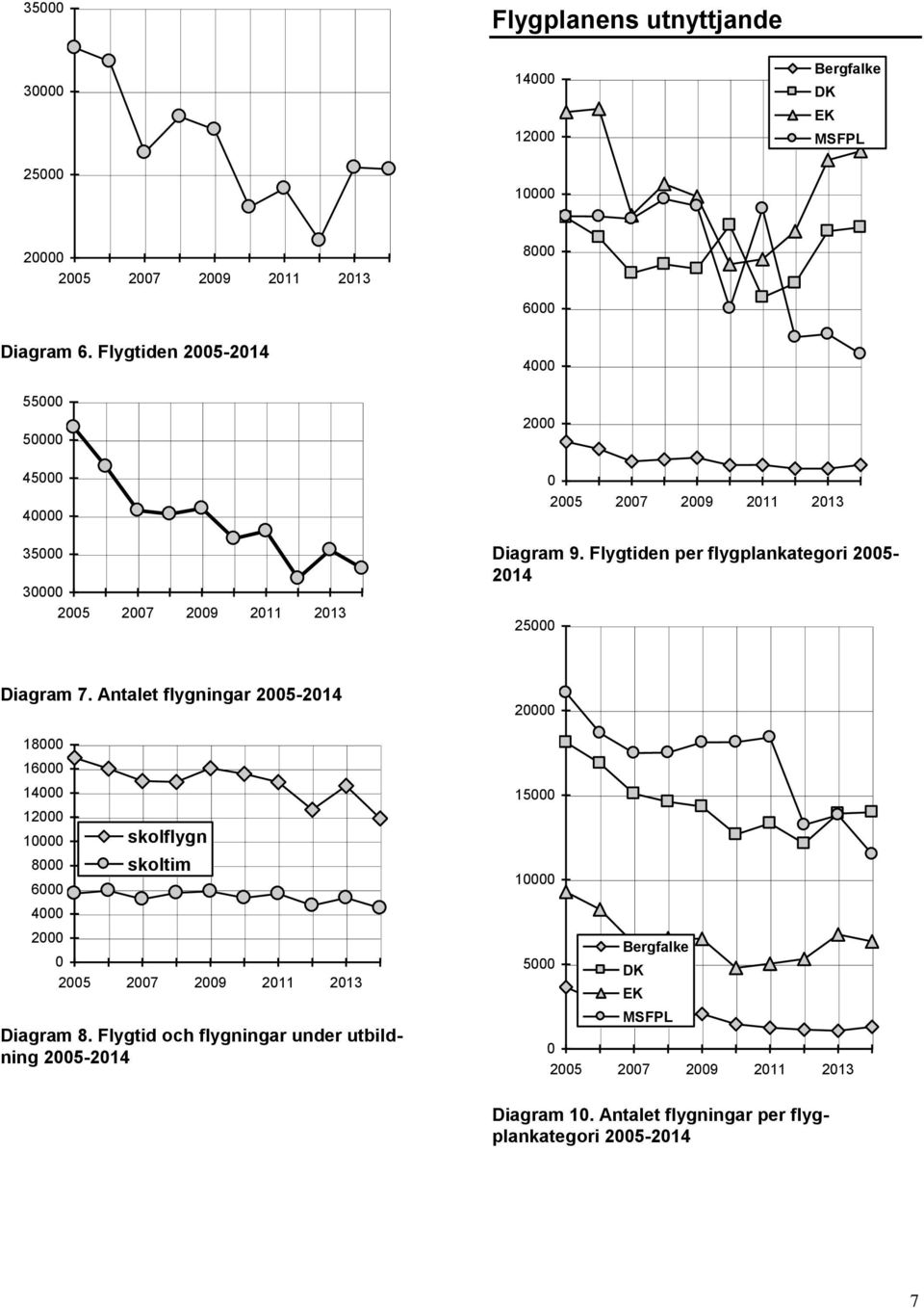 Flygtiden per flygplankategori 25-214 25 Diagram 7.