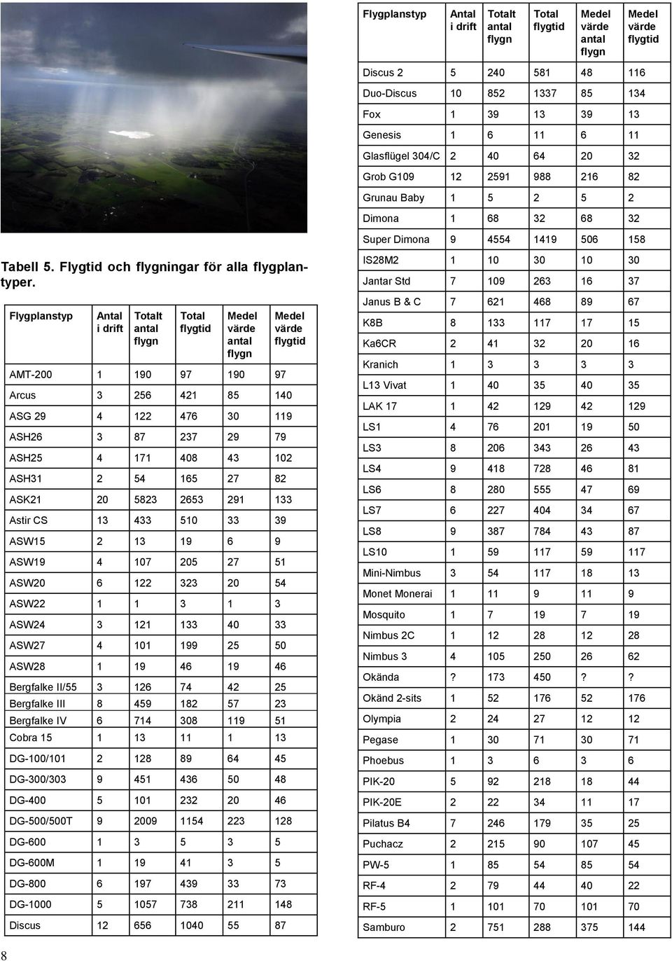 Flygplanstyp Antal i drift Totalt flygn Total flygtid Medel värde flygn AMT-2 1 19 97 19 97 Medel värde flygtid Arcus 3 256 421 85 14 ASG 29 4 122 476 3 119 ASH26 3 87 237 29 79 ASH25 4 171 48 43 12