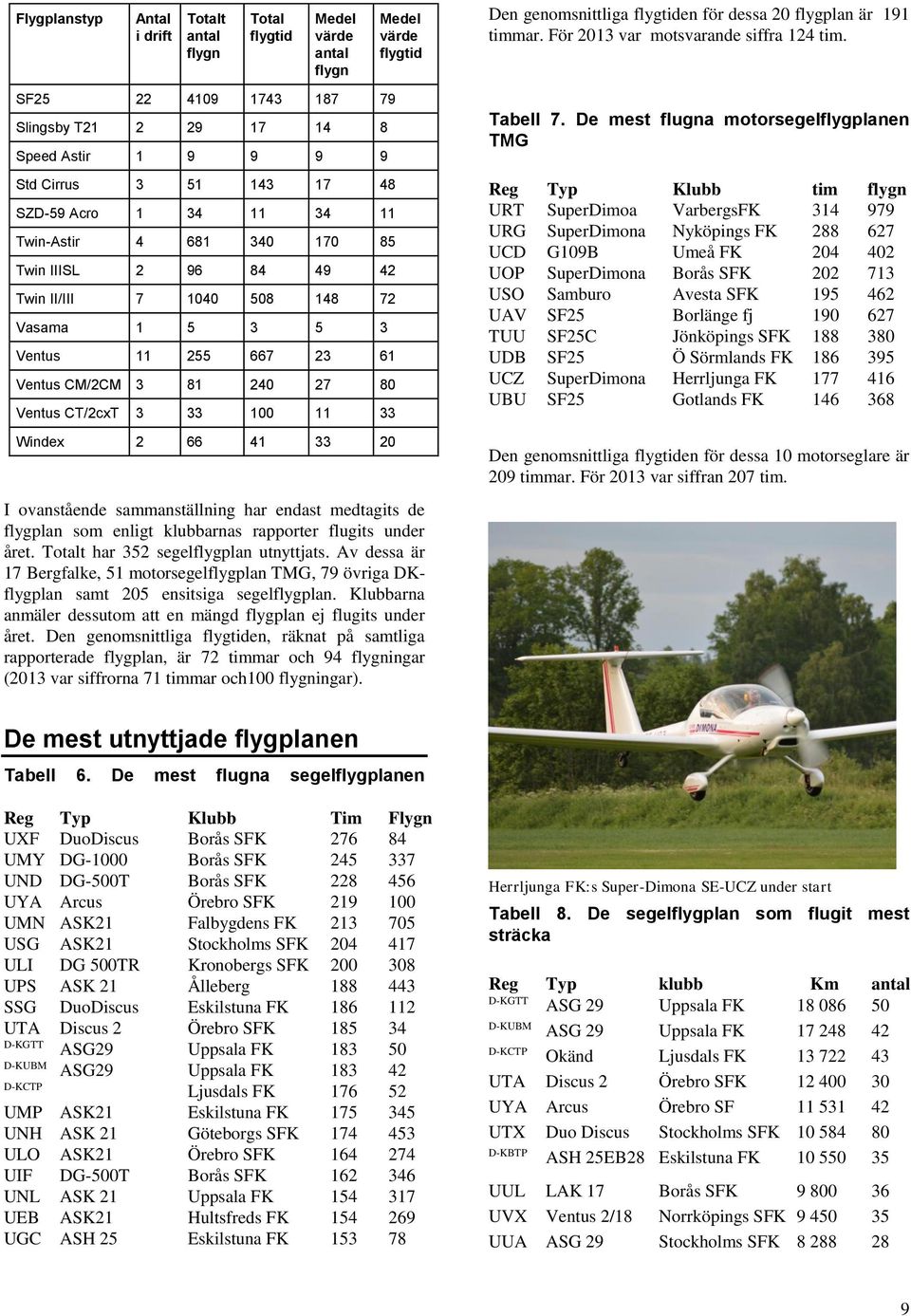 72 Vasama 1 5 3 5 3 Ventus 11 255 667 23 61 Ventus CM/2CM 3 81 24 27 8 Ventus CT/2cxT 3 33 1 11 33 Windex 2 66 41 33 2 I ovanstående sammanställning har endast medtagits de flygplan som enligt