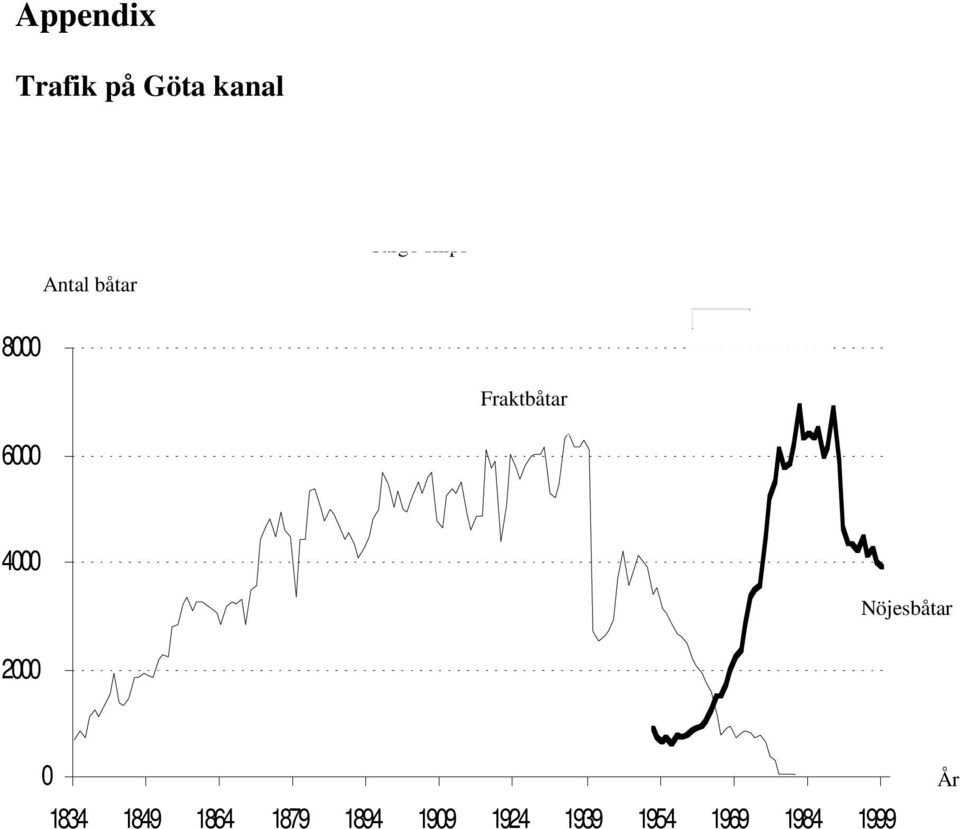 Nöjesbåtar 4000 Nöjesbåtar 2000 0 1834