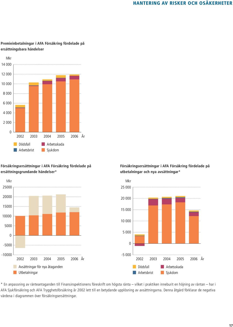 fördelade på utbetalningar och nya avsättningar* Mkr 25 000 20 000 15 000 10 000 5 000 0-10000 2002 2003 2004 2005 2006 År -5 000 2002 2003 2004 2005 2006 År Avsättningar för nya åtaganden