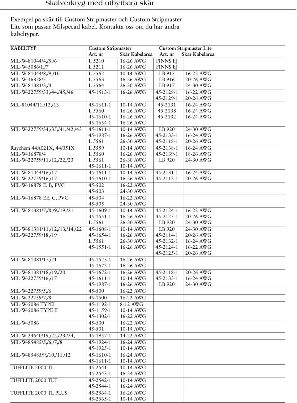 nr Skär Kabelarea MIL-W-81044/4,/5,/6 L 5210 16-26 AWG FINNS EJ MIL-W-5086/1,/7 L 5211 16-26 AWG FINNS EJ MIL-W-81044/8,/9,/10 L 5562 10-14 AWG LB 915 16-22 AWG MIL-W-16878/5 L 5563 16-26 AWG LB 916