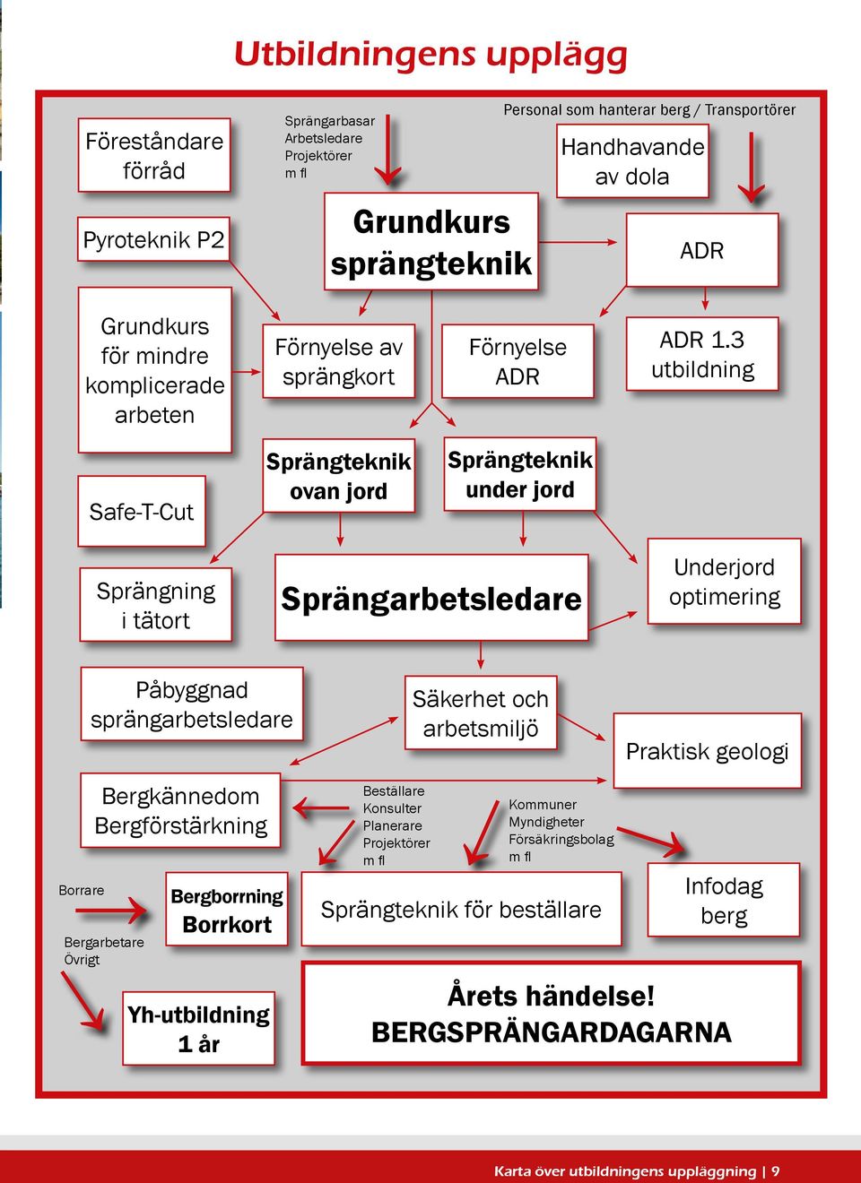 3 utbildning Safe-T-Cut Sprängteknik ovan jord Sprängteknik under jord Sprängning i tätort Sprängarbetsledare Underjord optimering Påbyggnad sprängarbetsledare Bergkännedom Bergförstärkning