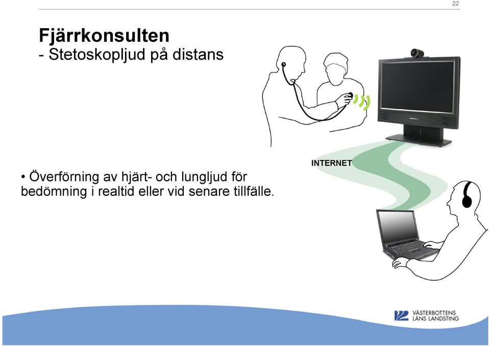 Överförning av hjärt- och lungljud