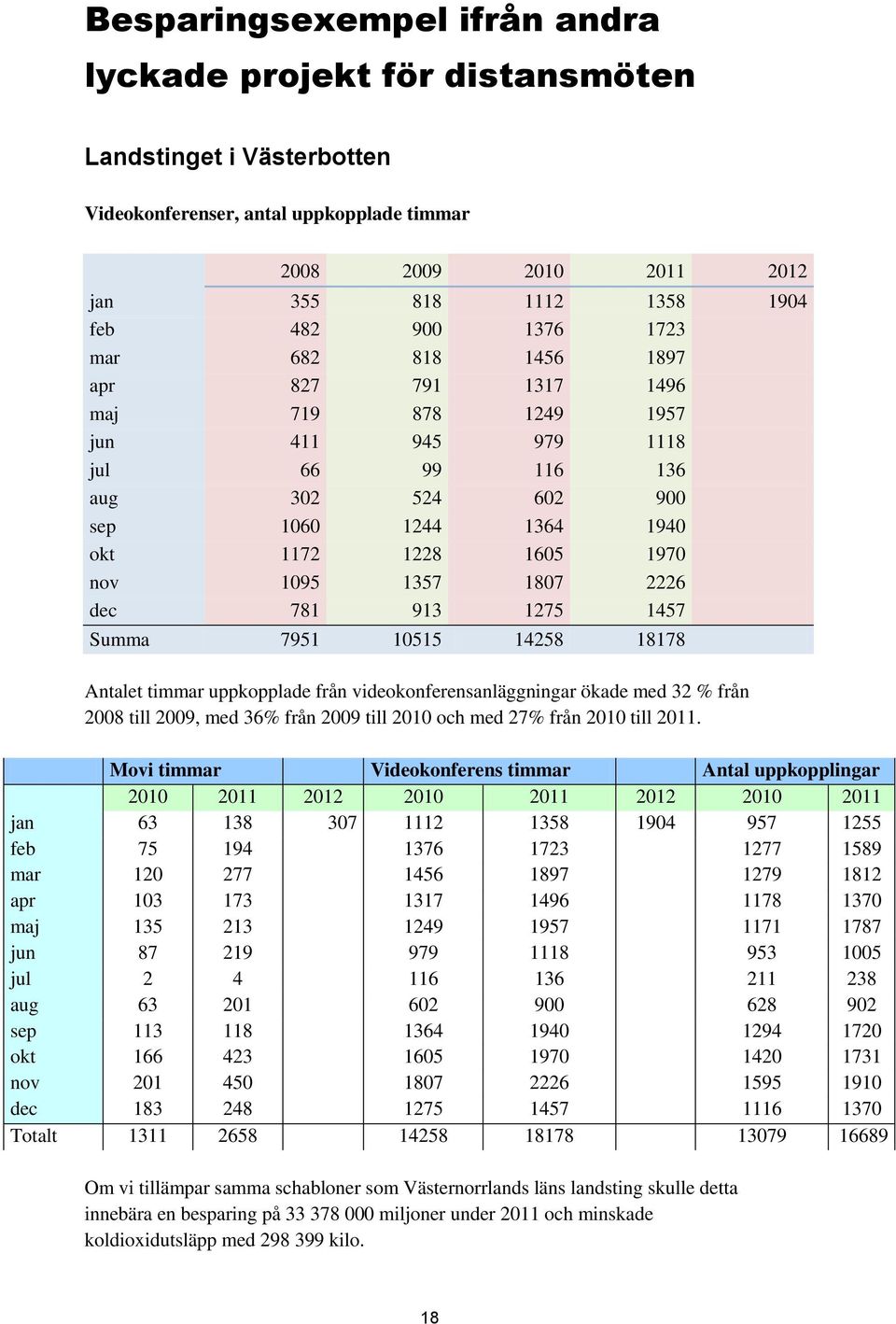 1807 2226 dec 781 913 1275 1457 Summa 7951 10515 14258 18178 Antalet timmar uppkopplade från videokonferensanläggningar ökade med 32 % från 2008 till 2009, med 36% från 2009 till 2010 och med 27%