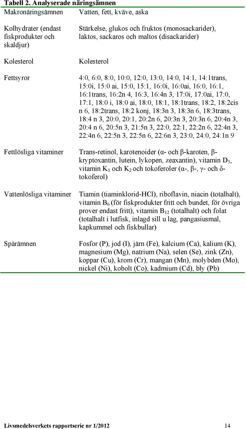 sackaros och maltos (disackarider) Kolesterol 4:0, 6:0, 8:0, 10:0, 12:0, 13:0, 14:0, 14:1, 14:1trans, 15:0i, 15:0 ai, 15:0, 15:1, 16:0i, 16:0ai, 16:0, 16:1, 16:1trans, 16:2n 4, 16:3, 16:4n 3, 17:0i,