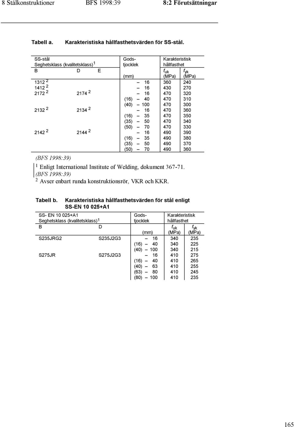 Karakteristiska hållfasthetsvärden för stål enligt SS-EN 10 025+A1 SS- EN 10 025+A1 Seghetsklass (kvalitetsklass) 1 B D SS-stål Seghetsklass (kvalitetsklass) 1 Godstjocklek Karakteristisk hållfasthet