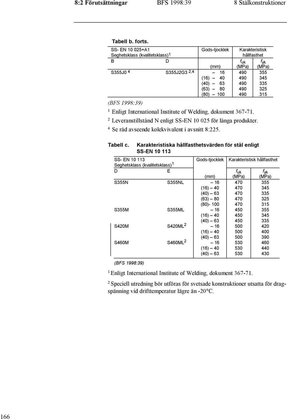 325 (80) 100 490 315 1 Enligt International Institute of Welding, dokument 367-71. 2 Leveranstillstånd N enligt SS-EN 10 025 för långa produkter. 4 Se råd avseende kolekvivalent i avsnitt 8:225.