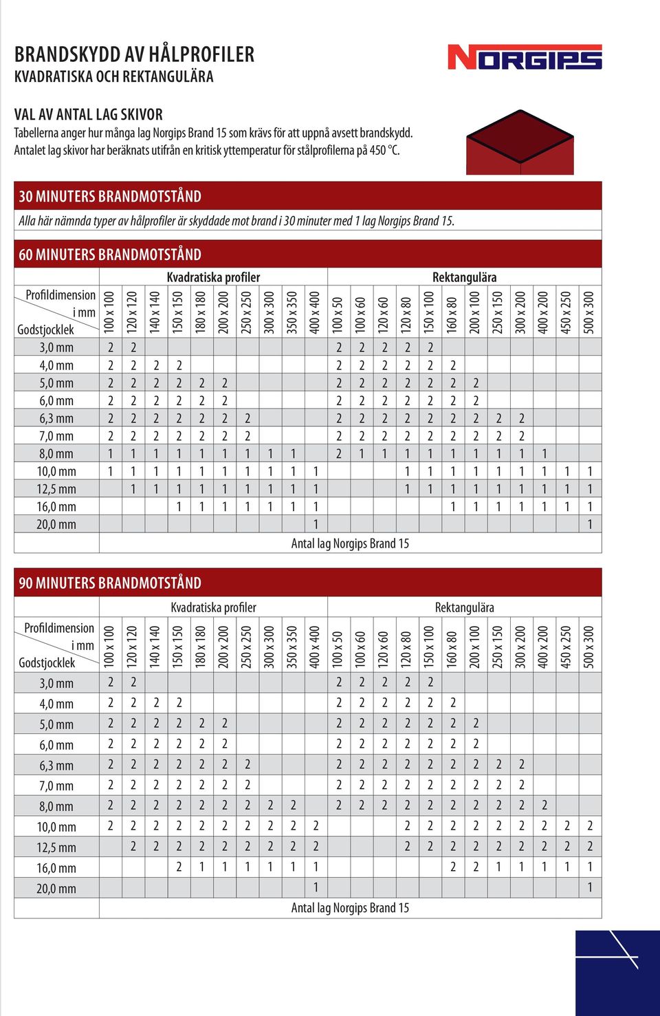 60 Kvadratiska profiler Rektangulära Profildimension Godstjocklek 3,0 mm 2 2 2 2 2 2 2 4,0 mm 2 2 2 2 2 2 2 2 2 2 5,0 mm 2 2 2 2 2 2 2 2 2 2 2 2 2 6,0 mm 2 2 2 2 2 2 2 2 2 2 2 2 2 6,3 mm 2 2 2 2 2 2