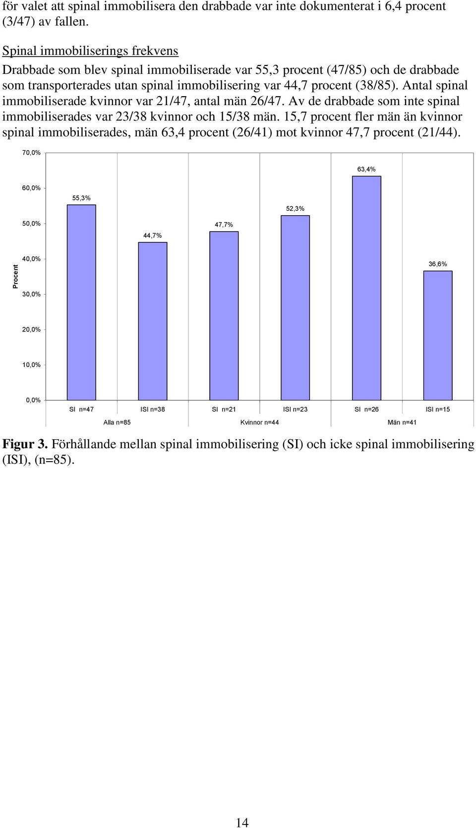 Antal spinal immobiliserade kvinnor var 21/47, antal män 26/47. Av de drabbade som inte spinal immobiliserades var 23/38 kvinnor och 15/38 män.