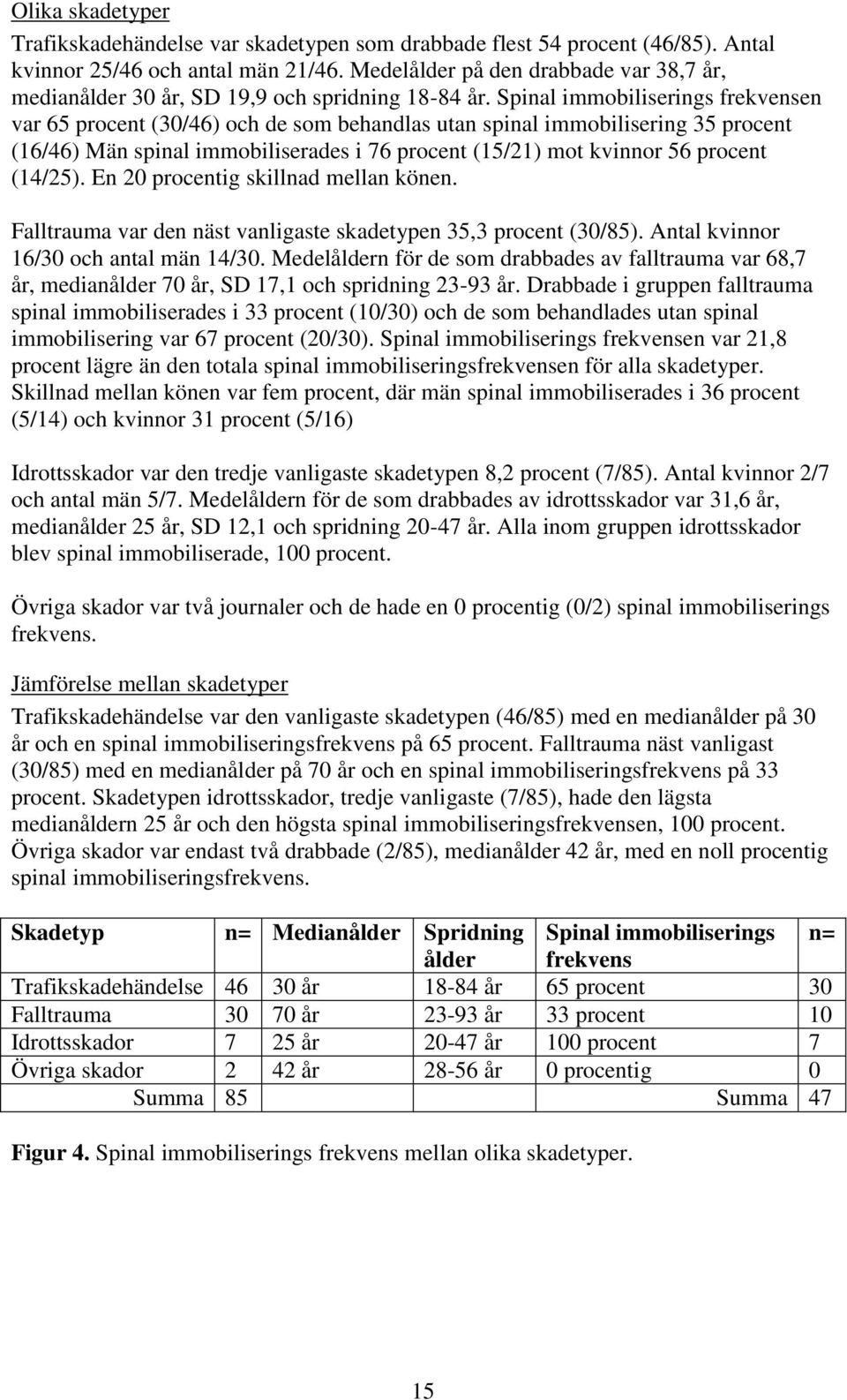 Spinal immobiliserings frekvensen var 65 procent (30/46) och de som behandlas utan spinal immobilisering 35 procent (16/46) Män spinal immobiliserades i 76 procent (15/21) mot kvinnor 56 procent