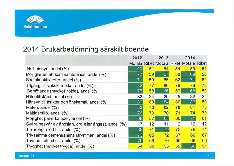 29 25 32 25 Hänsyn till åsikter och önskemål, andel (%) 89 80 84 80 86 80 Maten, andel (%) 82 76 82 79 81 76 Måltidsmiljö, andel (%) 76 70 70 71 74 70 Möjlighet påverka tider, andel (%) 68 57 65 60