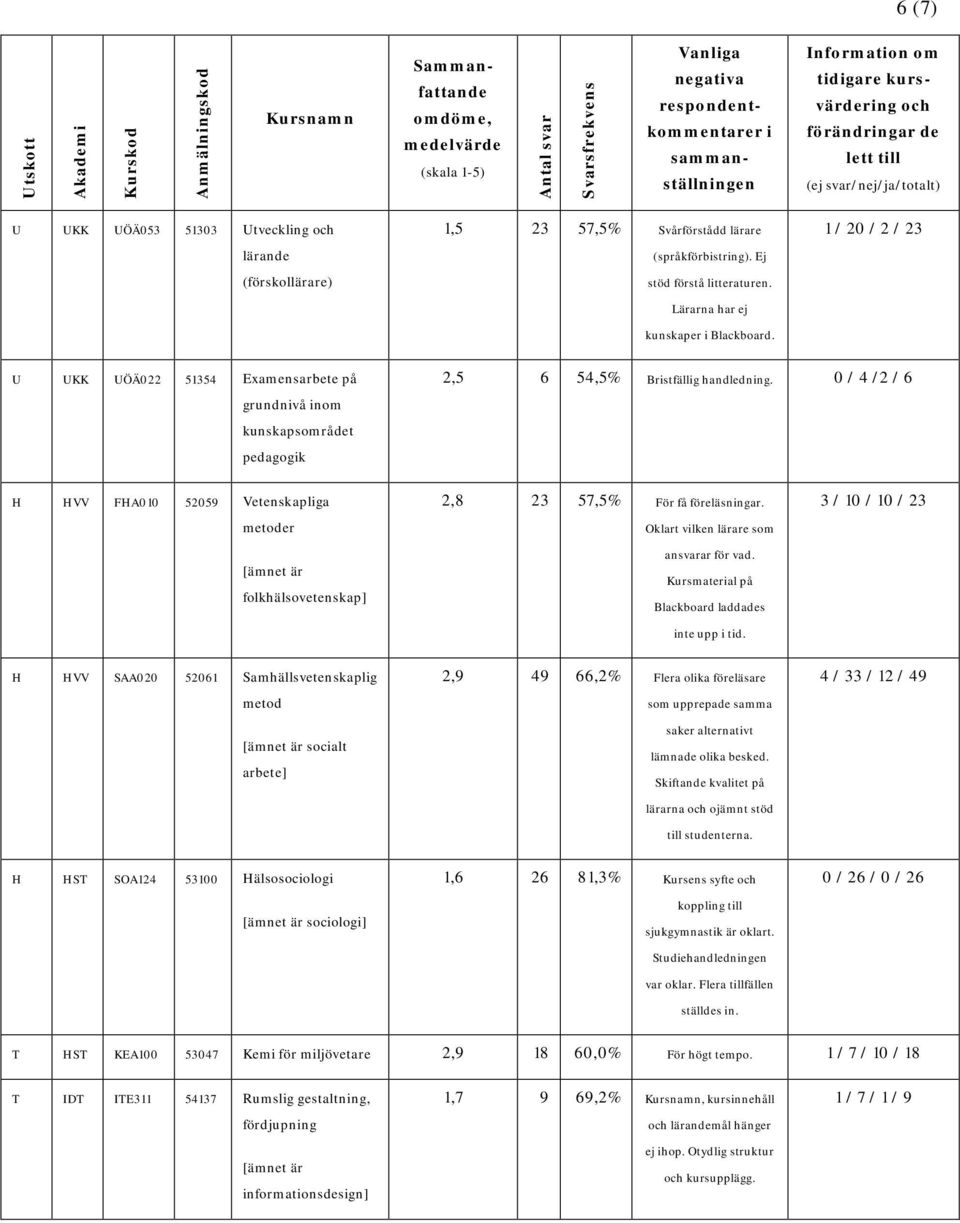 Ej stöd förstå litteraturen. Lärarna har ej kunskaper i Blackboard. 1 / 20 / 2 / 23 U UKK UÖÄ022 51354 Examensarbete på grundnivå inom kunskapsområdet pedagogik 2,5 6 54,5% Bristfällig handledning.