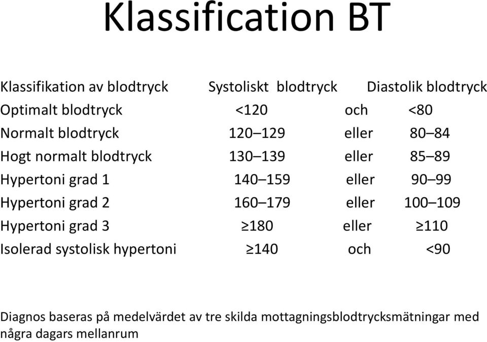 159 eller 90 99 Hypertoni grad 2 160 179 eller 100 109 Hypertoni grad 3 180 eller 110 Isolerad systolisk